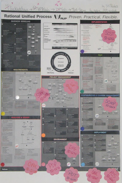 Плакат IBM Rational Unified Process (RUP), окрашенный в черно-белые цвета и снабженный ярлыками в цветах образца 2001 года