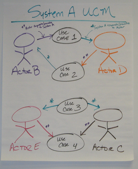 Пример моделирования сценариев использования с применением выделения цветом информации о разрабатываемых компонентах проекта на основе IBM Rational Unified Process (RUP)