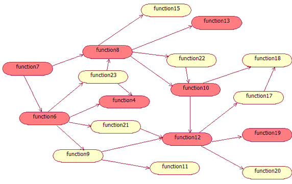 Граф вызовов, представляющий расширенный набор функций