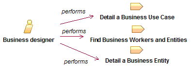 Документирование поддерживаемого бизнес процесса и модели бизнес концепций