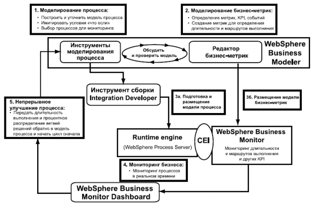 Схема жизненного цикла процесса разработки бизнес интегрированных решений
