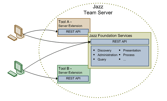 Схема Jazz Team Server (JTS)