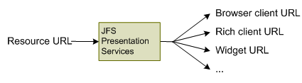 Presentation Services на Jazz Team Server (JTS)
