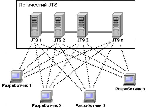 Архитектура логического сервера JTS
