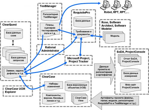 Типовая архитектура традиционной автоматизированной системы управления разработкой от IBM Rational