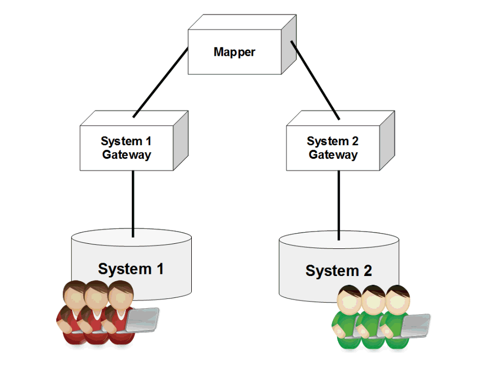 Простейшая двусторонняя синхронизация данных внешних систем с помощью Системного Синхронайзера