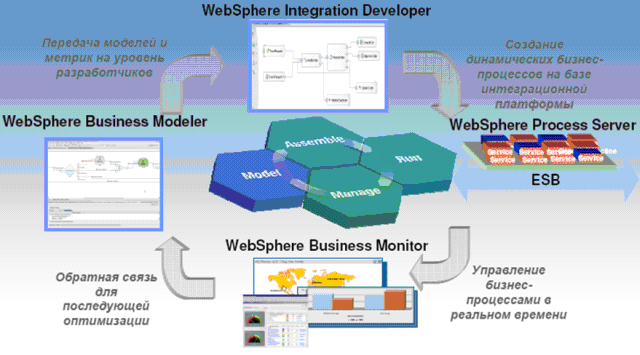 Жизненный цикл разработки бизнес приложений на базе IBM Websphere