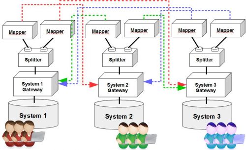 Пример сложной синхронизации трех систем с помощью Системного Синхронайзера